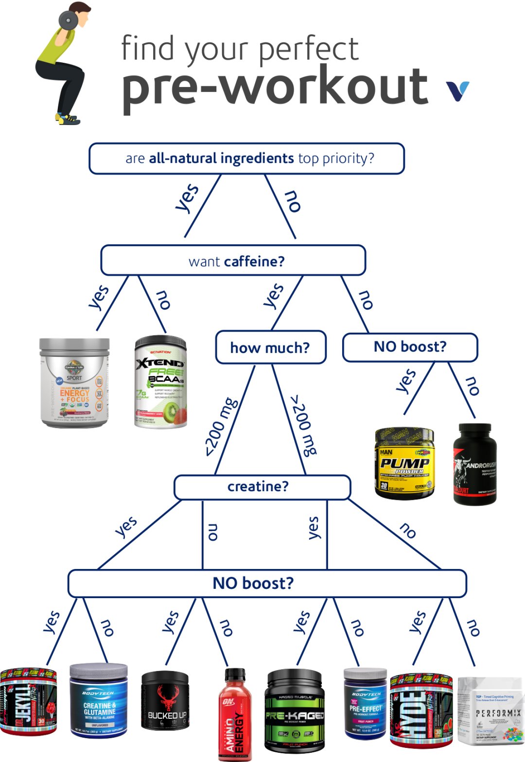 Use This Flow Chart To Find Your Perfect Pre-Workout